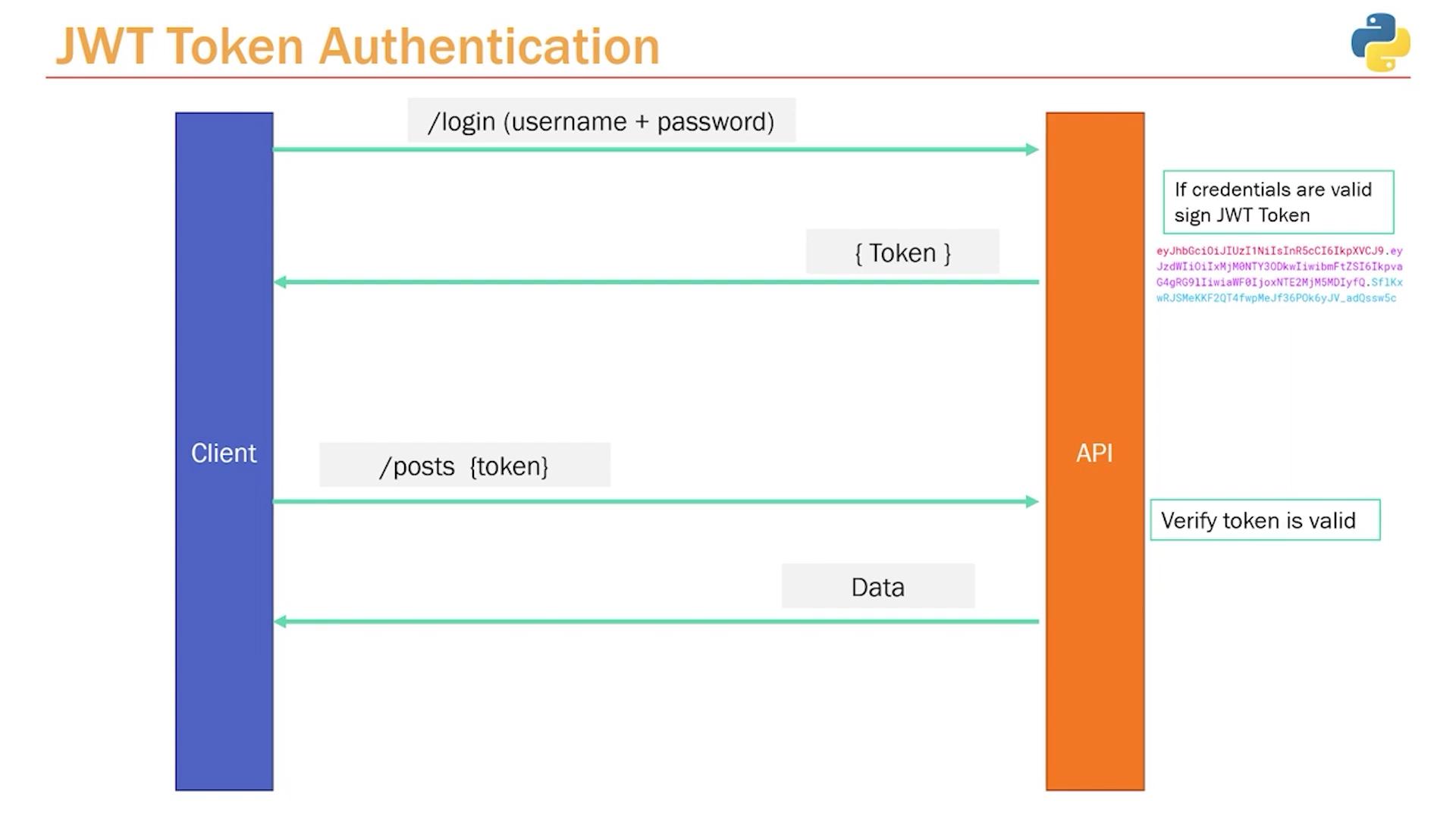 The image illustrates the process of JWT token authentication, showing the interaction between a client and an API, including login, token issuance, and data access.