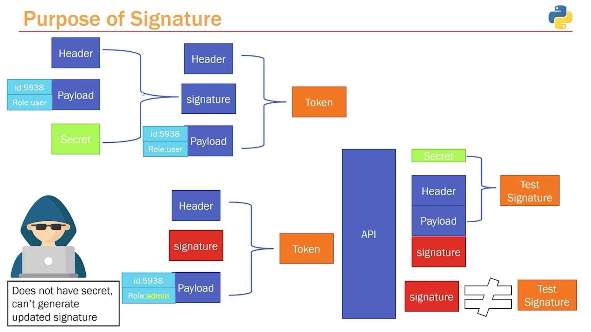 The image illustrates the purpose of a signature in token generation and verification, showing how a secret is used to create a signature that cannot be replicated without it. It includes a diagram of the process and a depiction of a hacker unable to generate an updated signature without the secret.