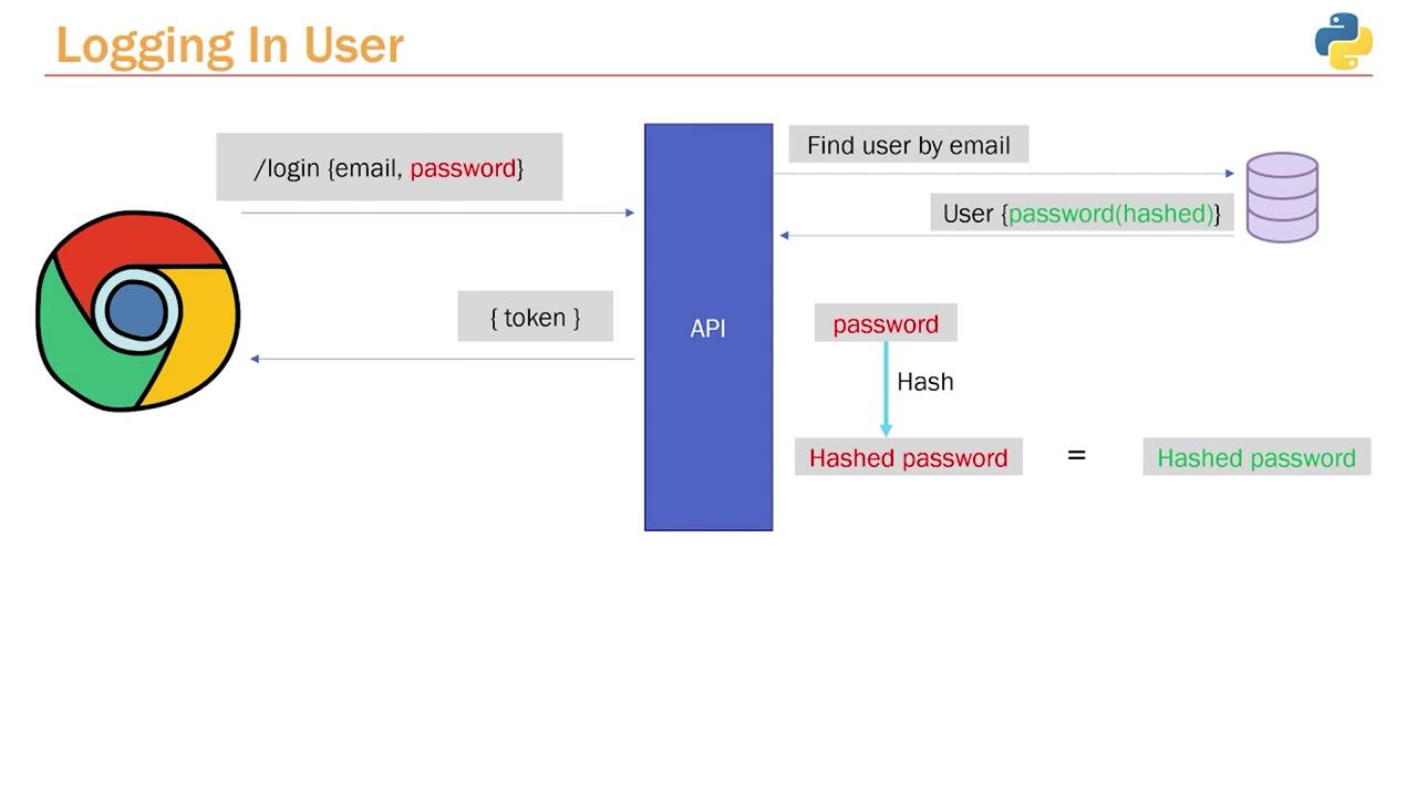 The image illustrates a user login process involving an API, where an email and password are sent, the password is hashed, and a token is returned if the hashed password matches the stored hashed password.