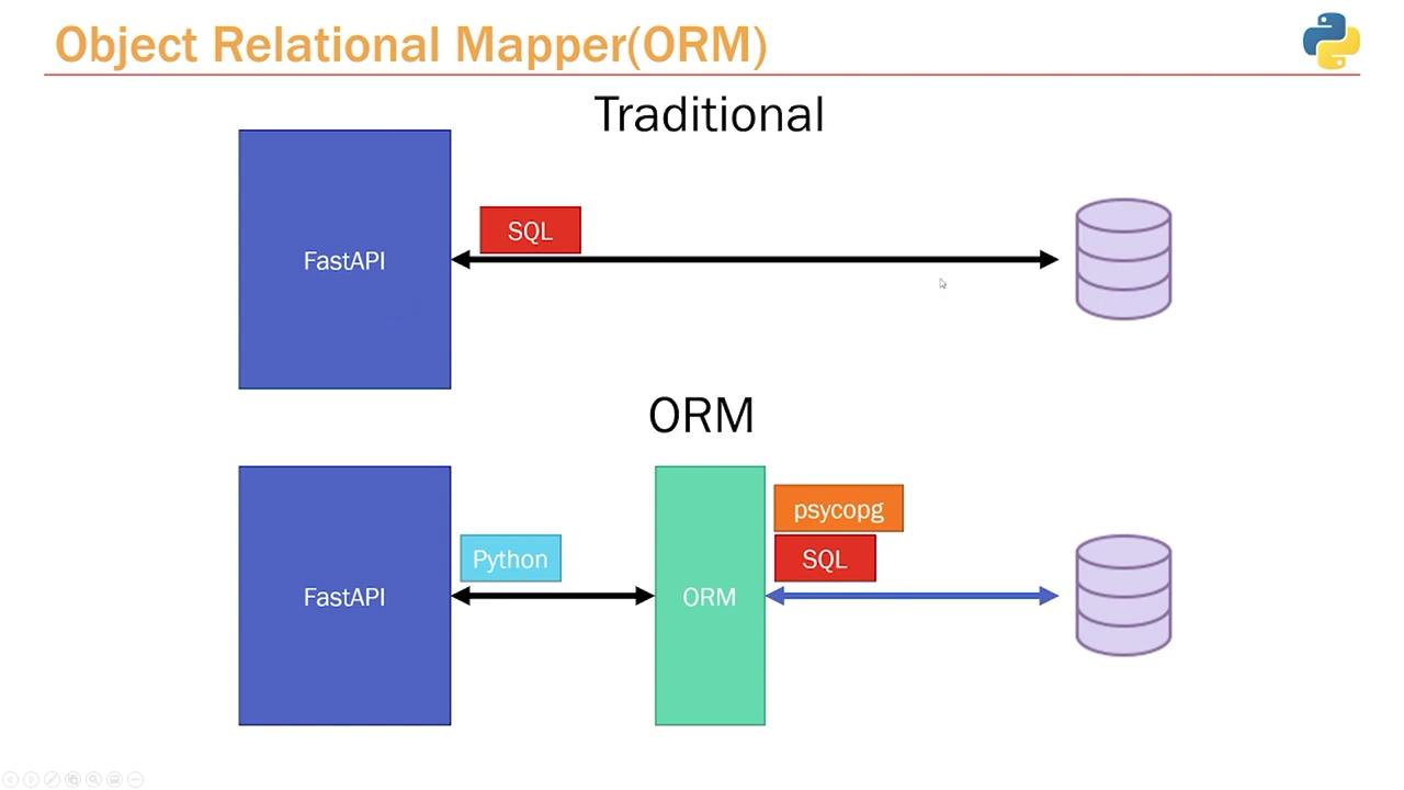 The image compares traditional SQL database interaction with using an Object Relational Mapper (ORM) in FastAPI. It shows how ORM uses Python and psycopg to interact with the database, simplifying the process.