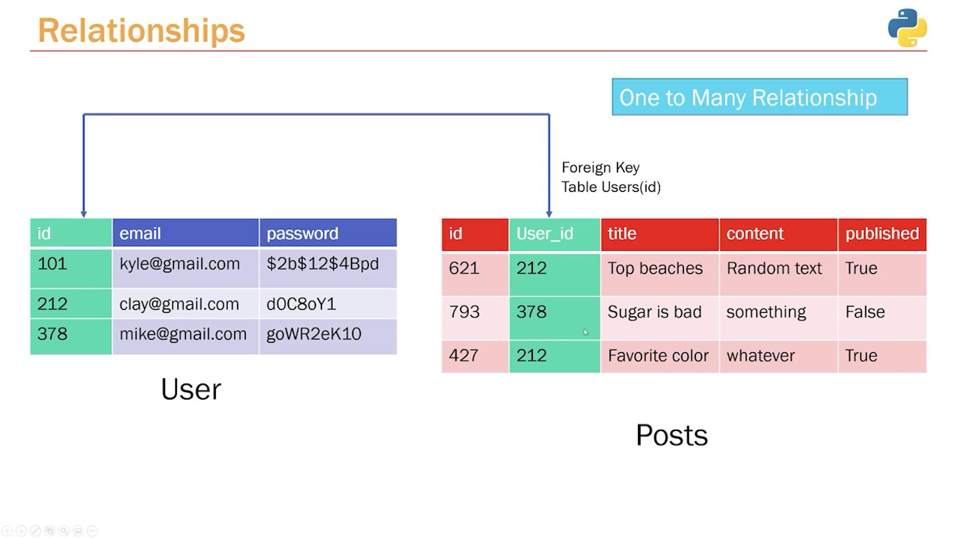 The image illustrates a one-to-many relationship between two database tables: "User" and "Posts." The "User" table contains user IDs, emails, and passwords, while the "Posts" table includes post IDs, user IDs, titles, content, and publication status.