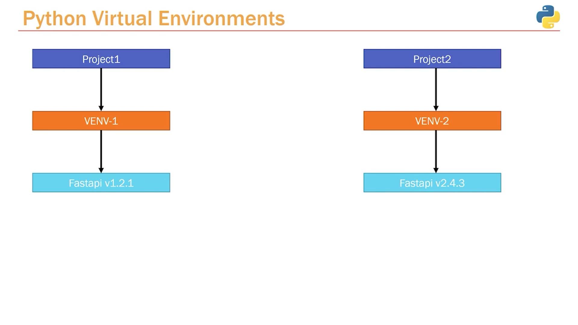The image illustrates the structure of Python virtual environments for two projects, each with its own virtual environment and version of FastAPI.