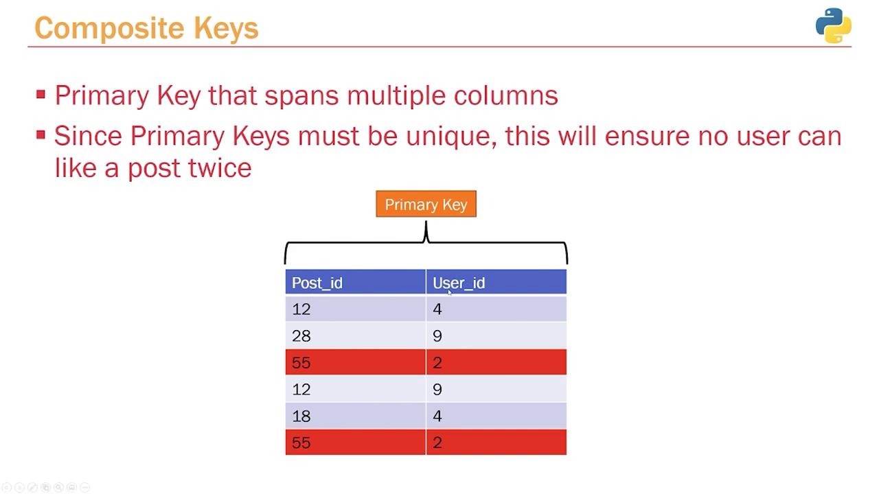 The image explains composite keys in a database, showing a table with "Post_id" and "User_id" columns forming a primary key to ensure uniqueness.