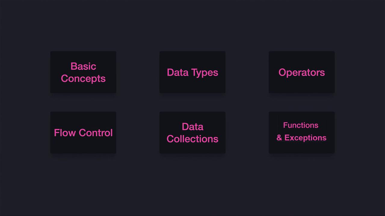 The image displays six labeled boxes: Basic Concepts, Data Types, Operators, Flow Control, Data Collections, and Functions & Exceptions, likely representing programming topics.