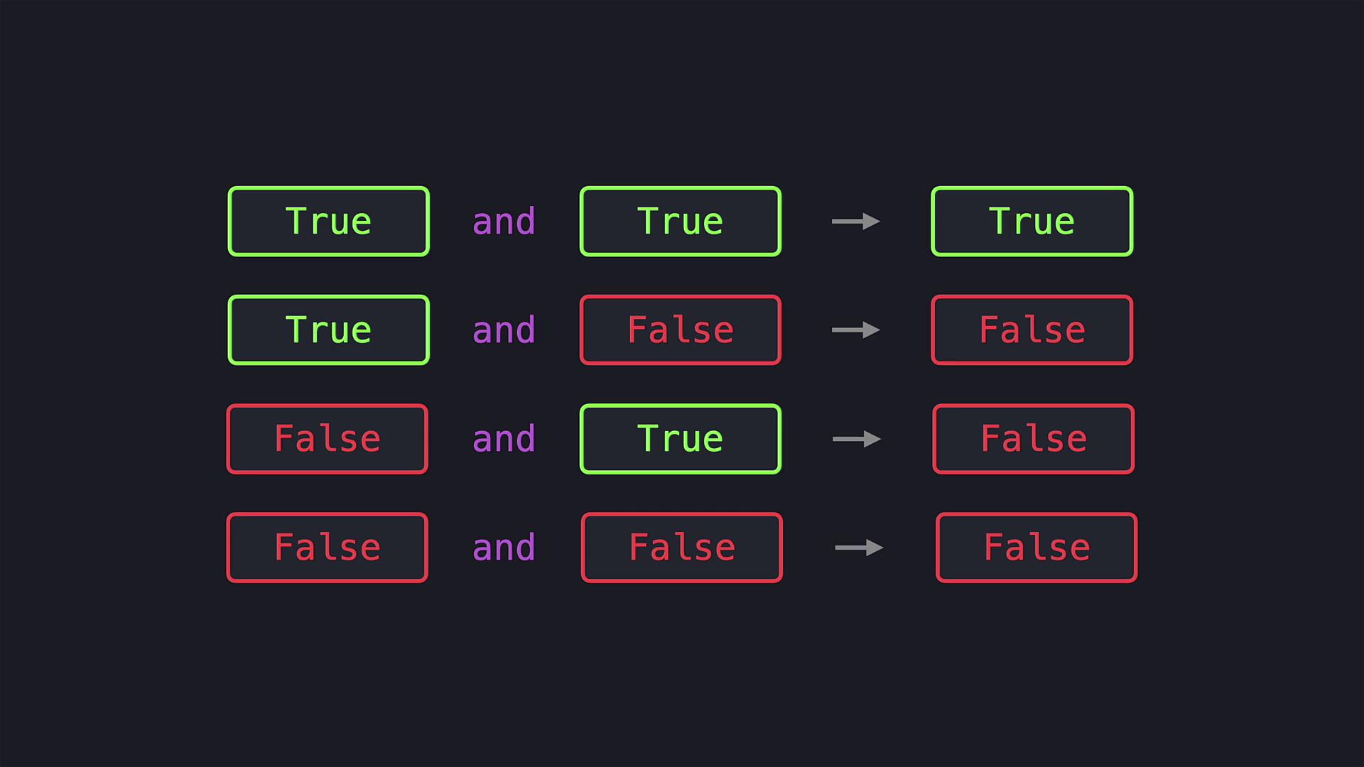 The image shows a truth table for the logical "AND" operation with combinations of "True" and "False" values.
