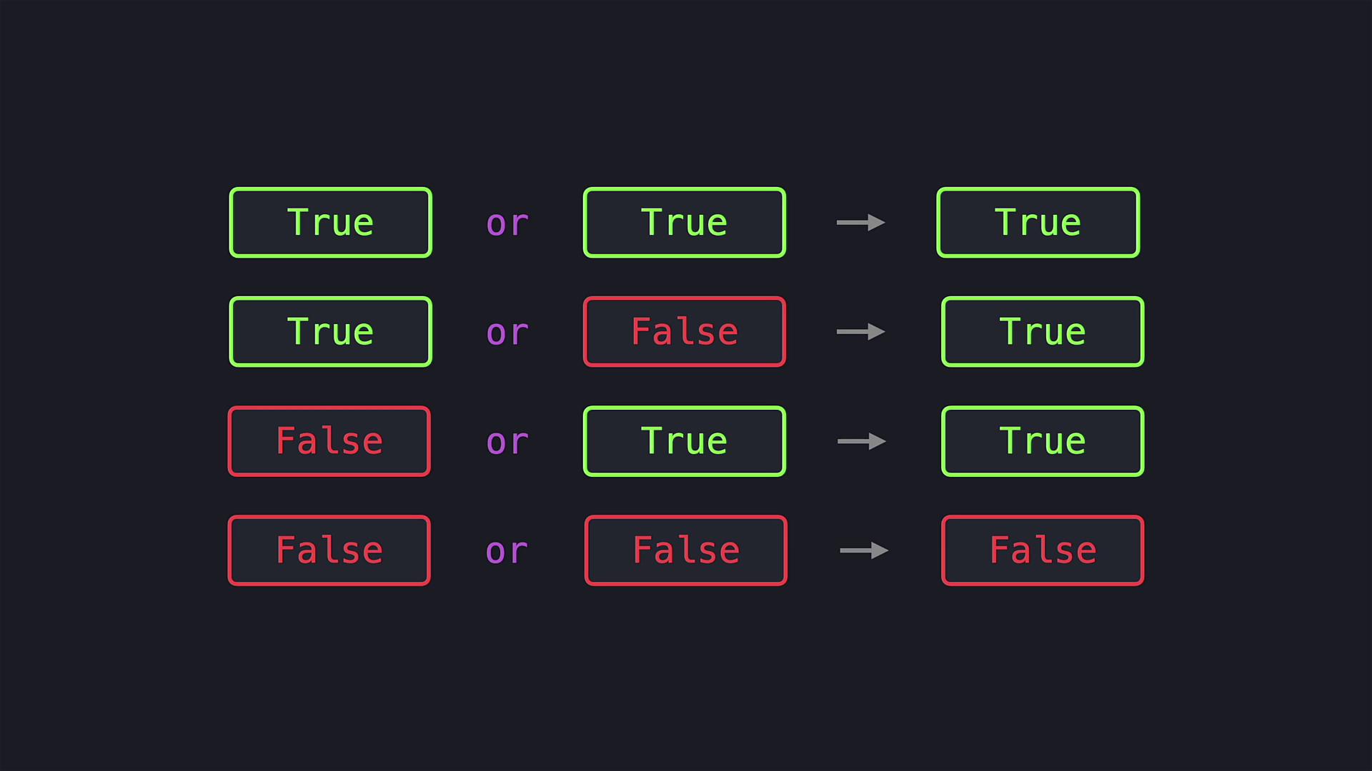 The image shows a truth table for the logical "or" operation, illustrating combinations of "True" and "False" values.