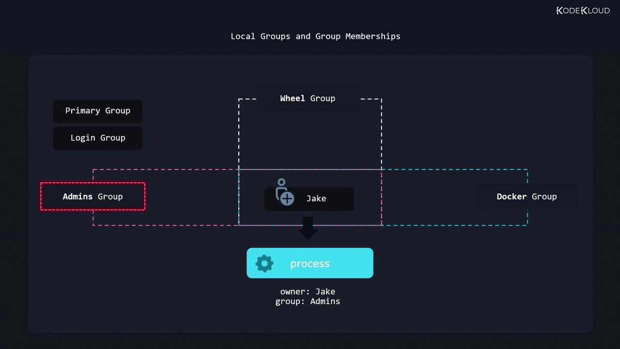 The image illustrates local groups and group memberships, showing a user named Jake belonging to multiple groups, including Admins, Wheel, and Docker, with a process owned by Jake and the Admins group.