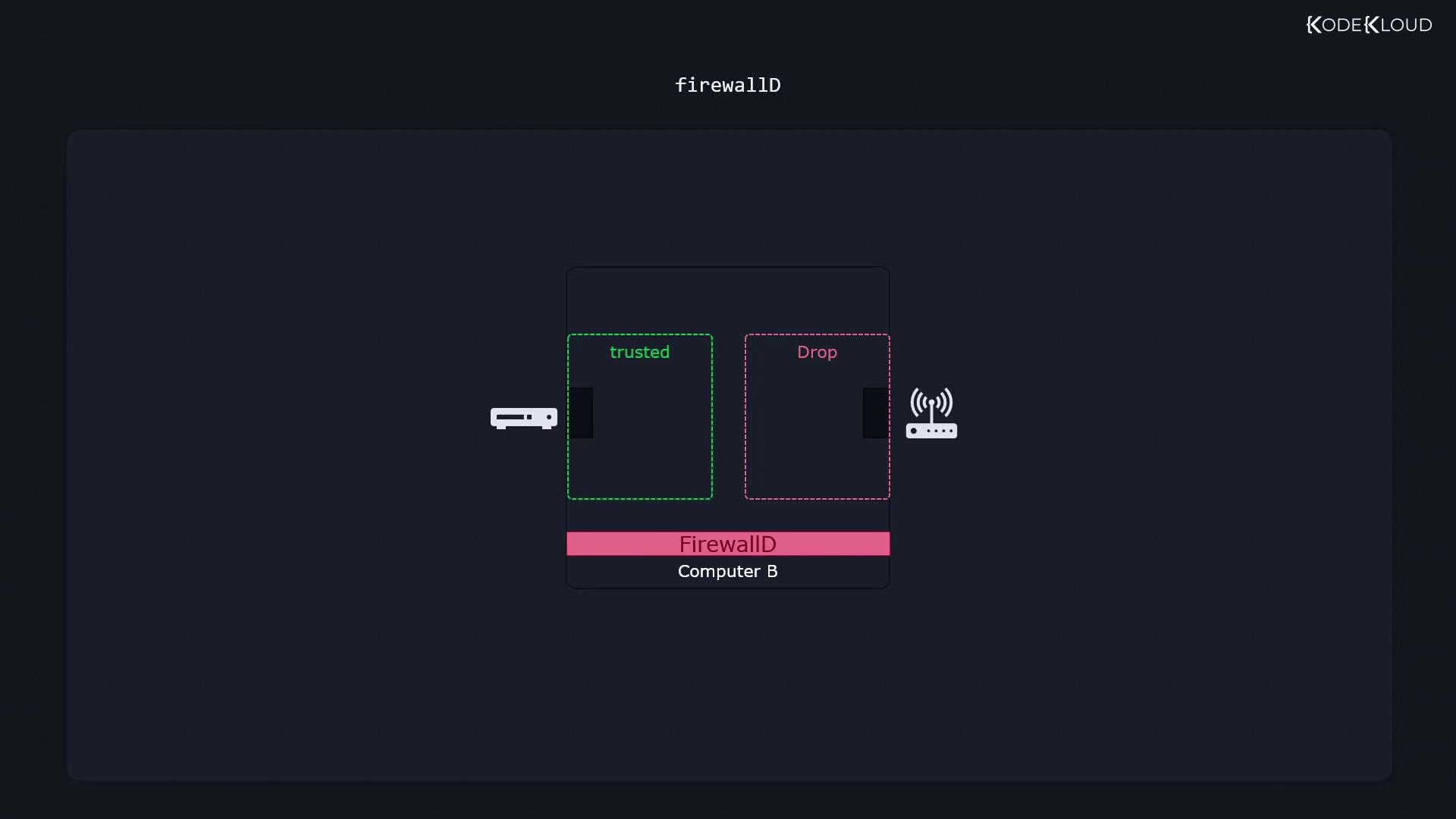 The image is a diagram illustrating a firewall setup with two zones: "trusted" and "Drop," connected to a computer labeled "FirewallD Computer B."