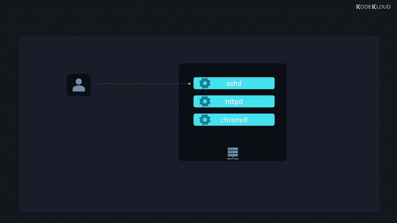 The image shows a diagram with a user icon connected to a server running three services: sshd, httpd, and chronyd. The background is dark, and the services are highlighted in blue.