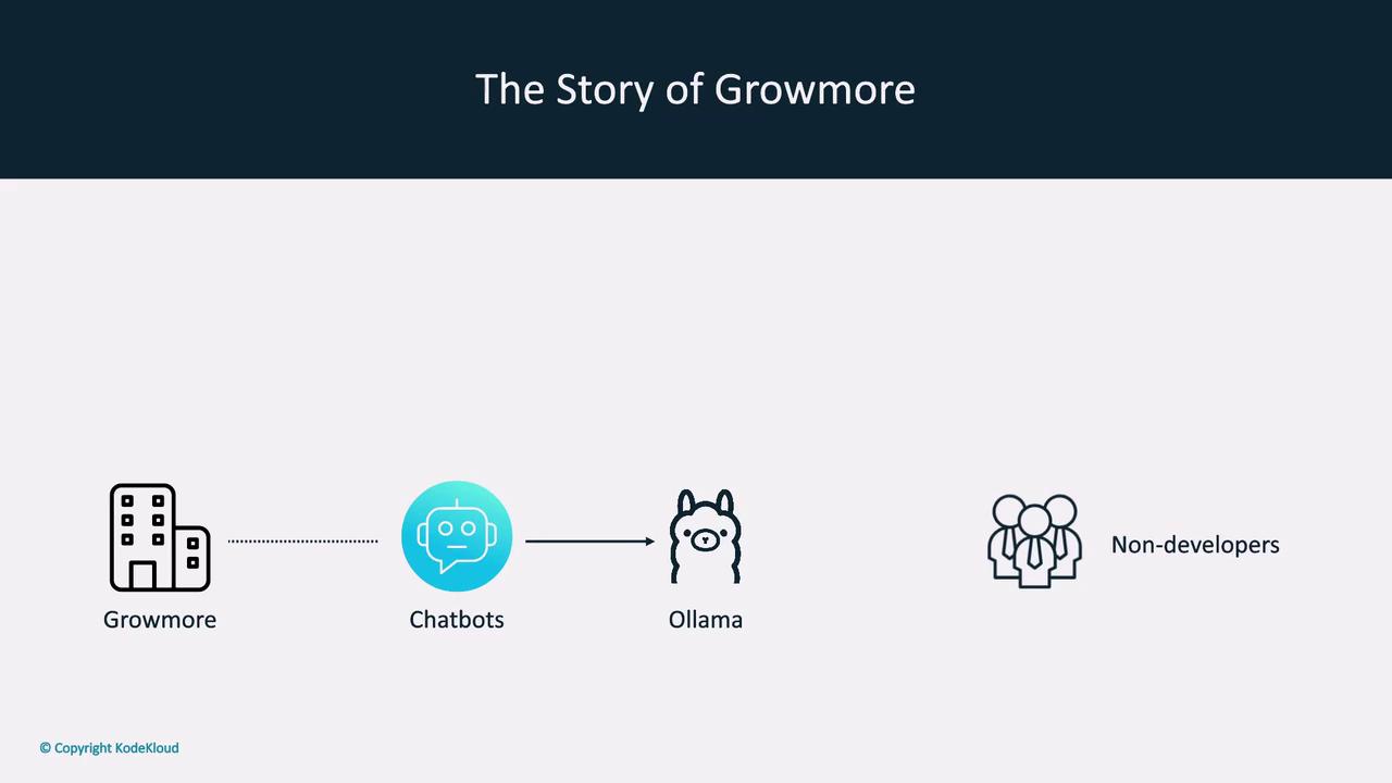 The image illustrates "The Story of Growmore," showing a flow from Growmore to chatbots, then to Ollama, and finally to non-developers.