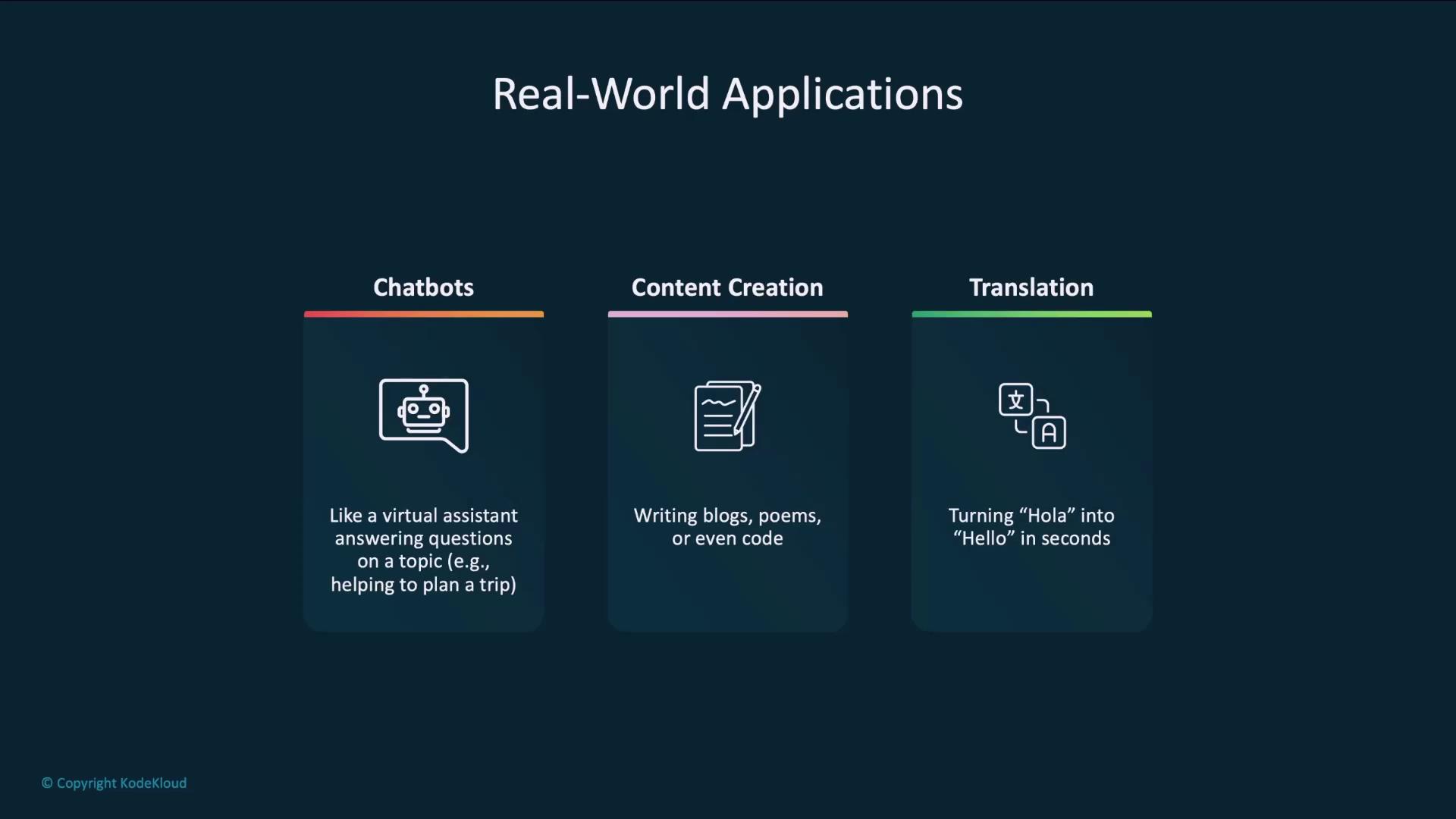 The image outlines real-world applications of AI, including chatbots, content creation, and translation, with brief descriptions of each.