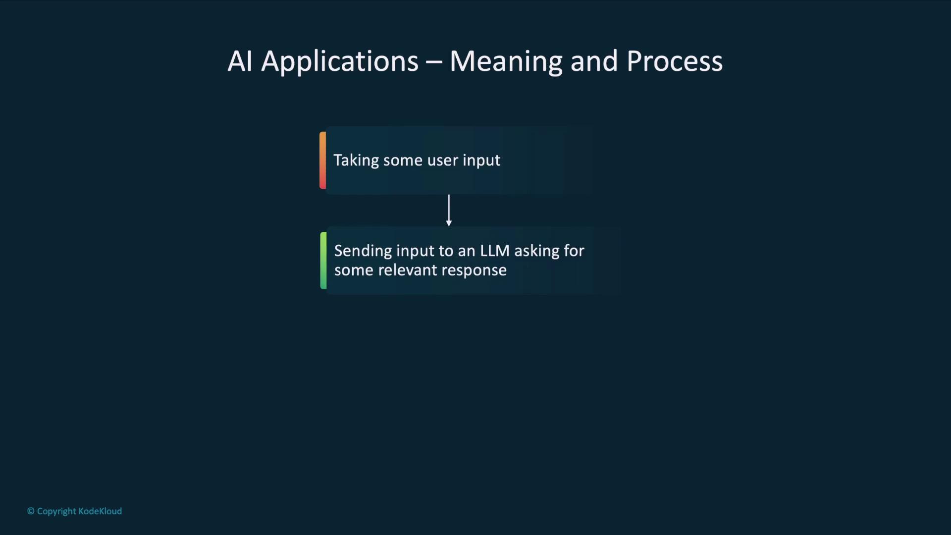 The image is a flowchart illustrating the process of AI applications, showing steps of taking user input and sending it to a large language model (LLM) for a relevant response.