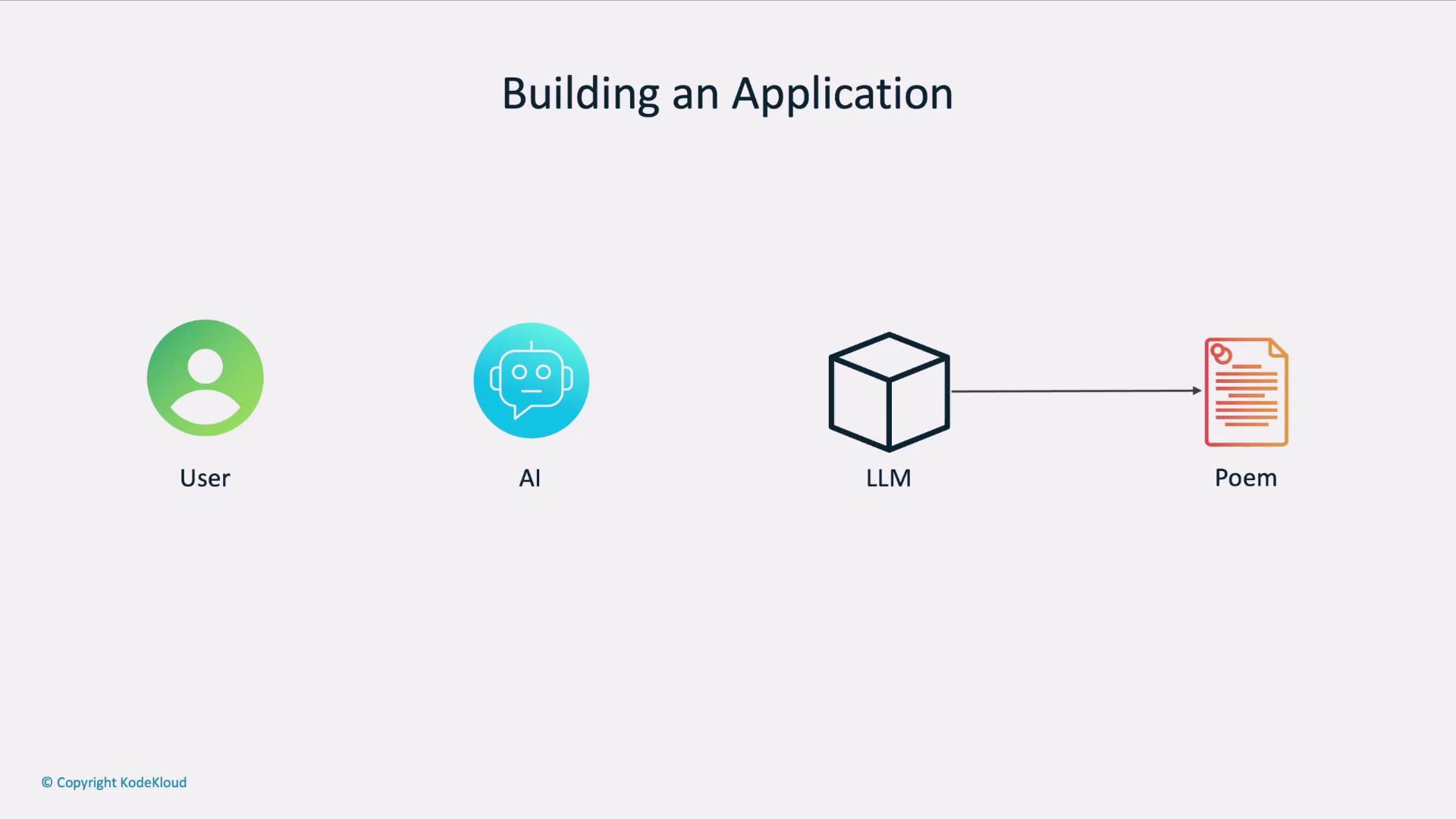 The image illustrates a process for building an application, showing a user interacting with AI, which uses a large language model (LLM) to generate a poem.