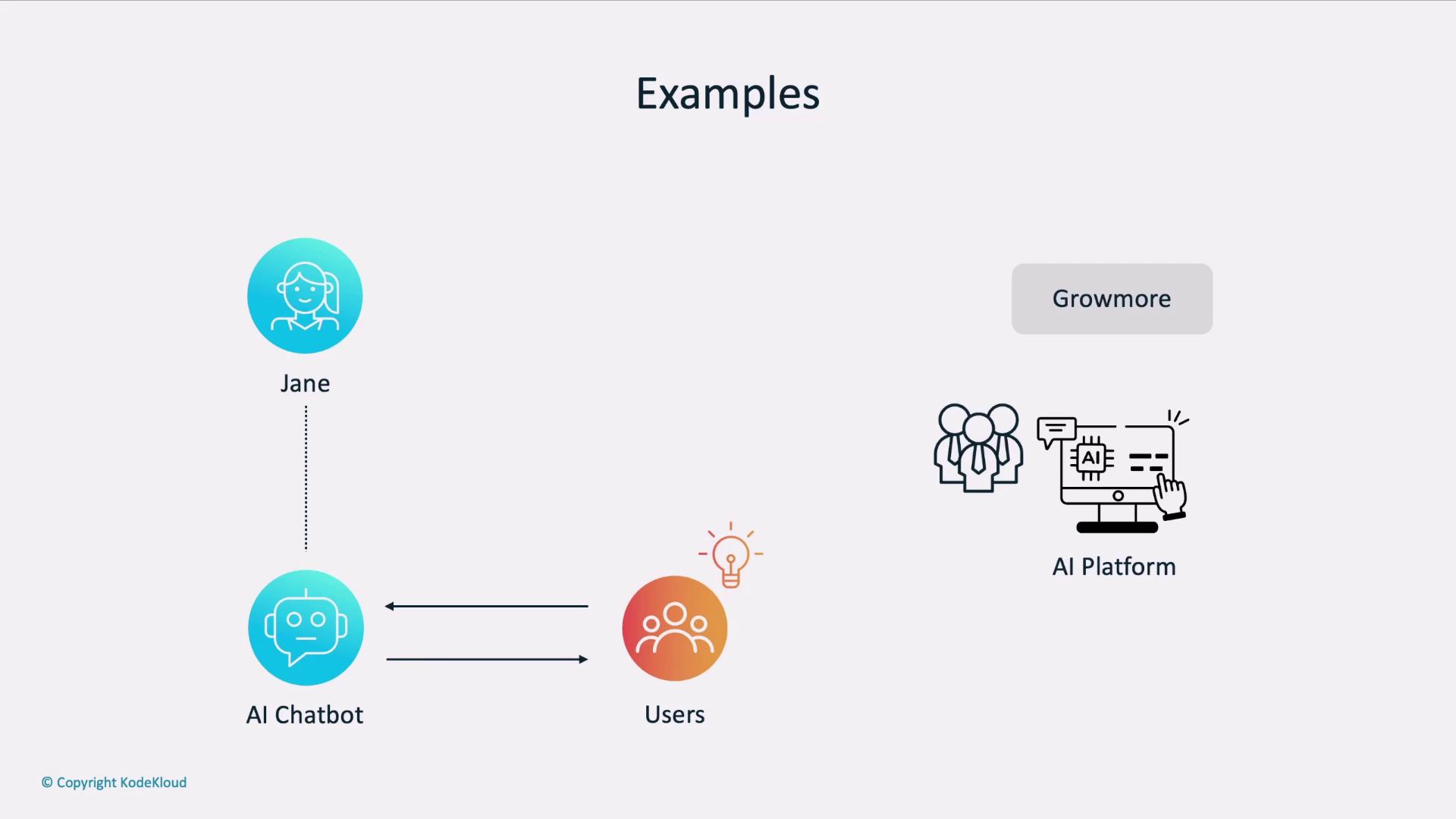 The image illustrates a flowchart showing interactions between "Jane," an "AI Chatbot," and "Users," with an "AI Platform" and "Growmore" mentioned. It visually represents communication and information flow among these entities.