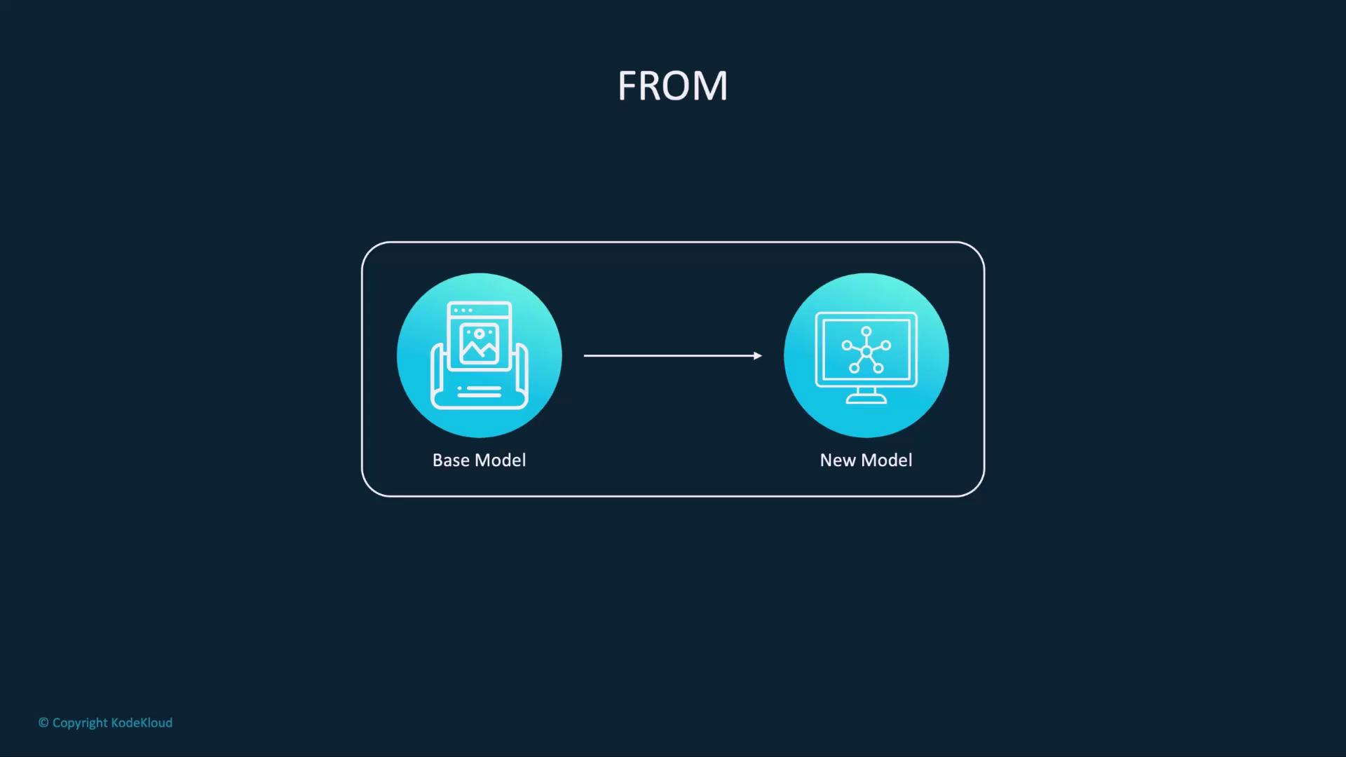 The image shows a diagram with two labeled circles, "Base Model" and "New Model," connected by an arrow, indicating a transformation or progression.