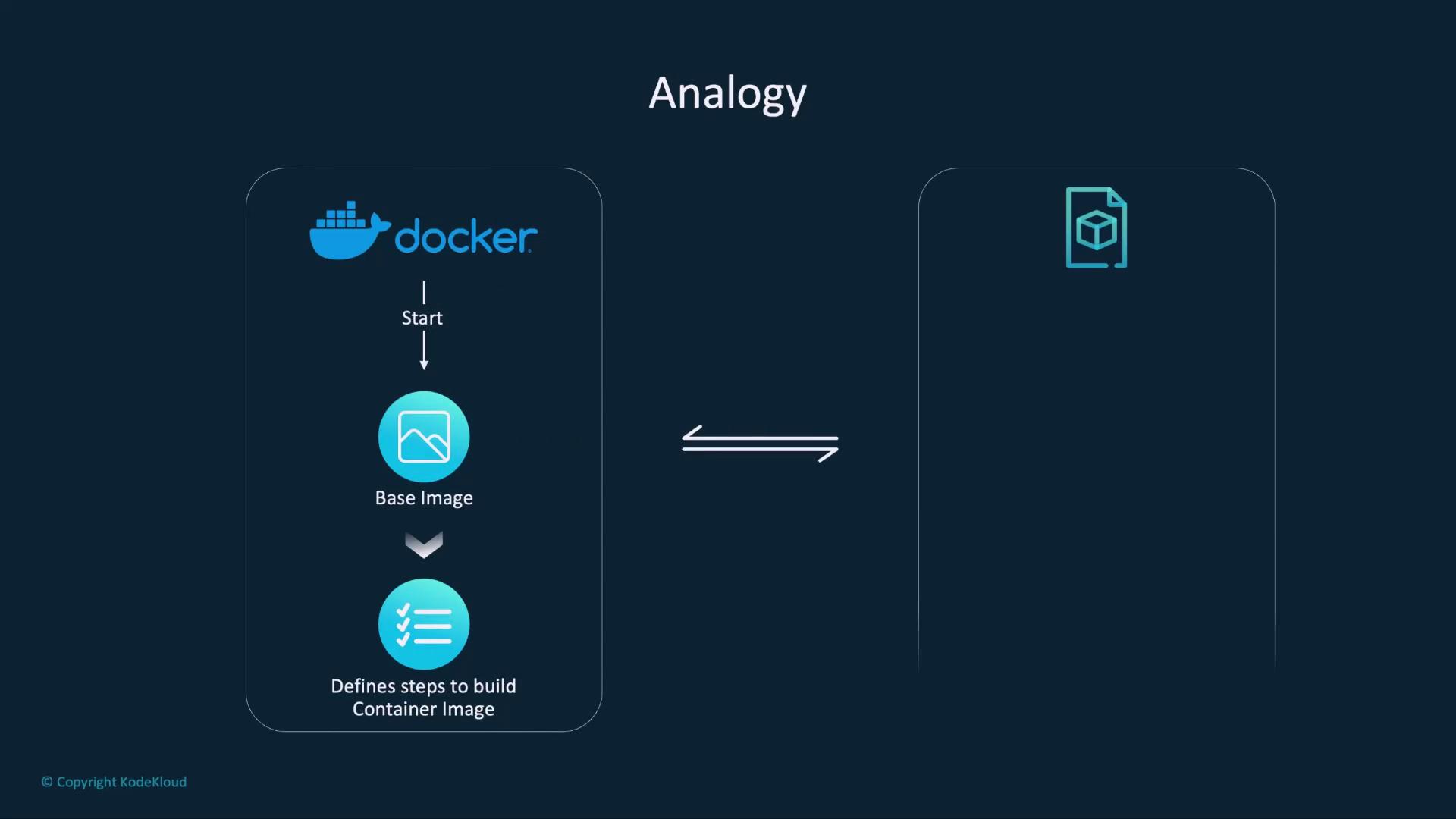 The image illustrates an analogy between Docker and another concept, showing a process flow from a base image to defining steps to build a container image.