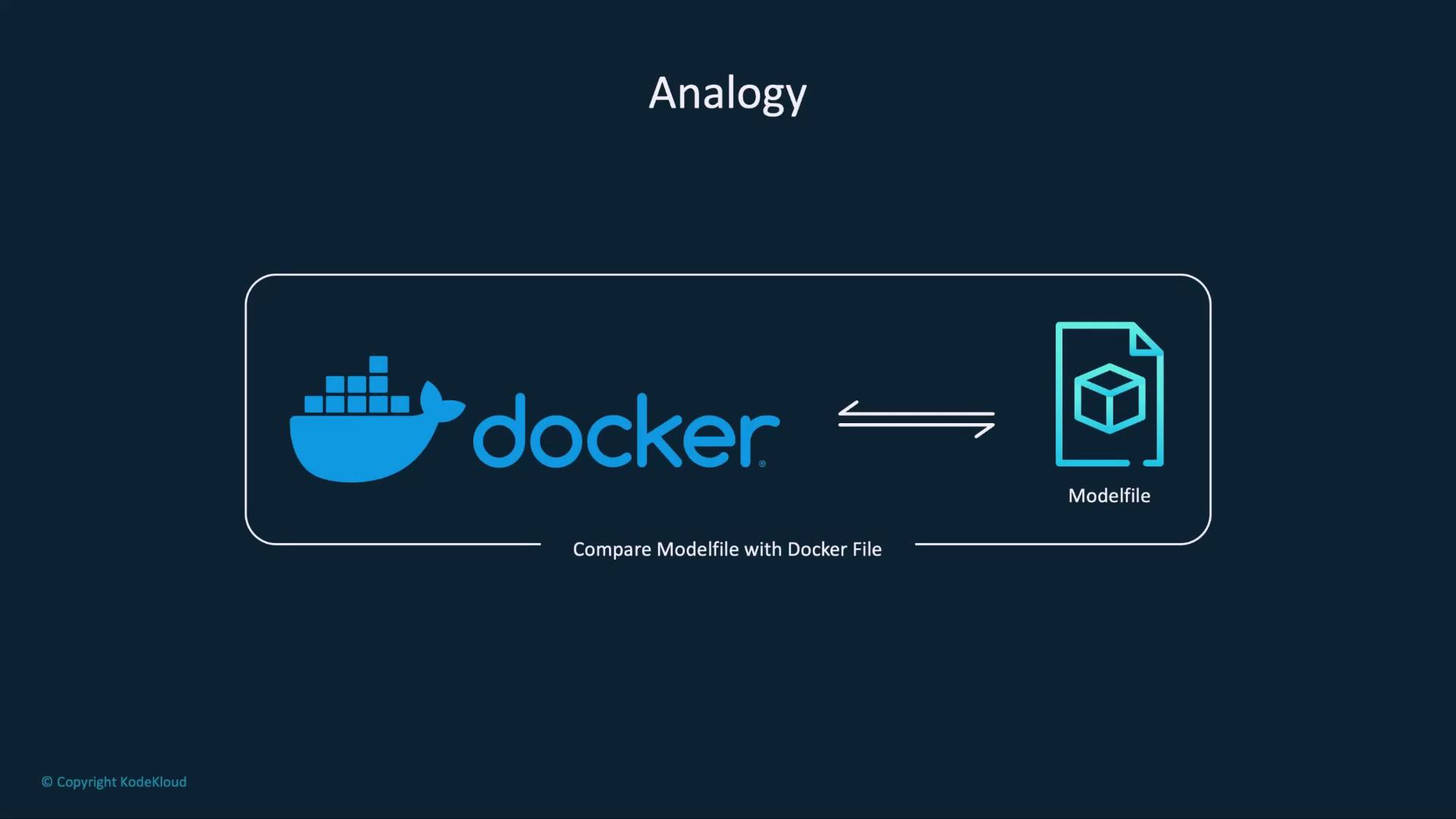 The image shows an analogy comparing Docker with a Modelfile, suggesting a comparison between a Docker file and a Modelfile.