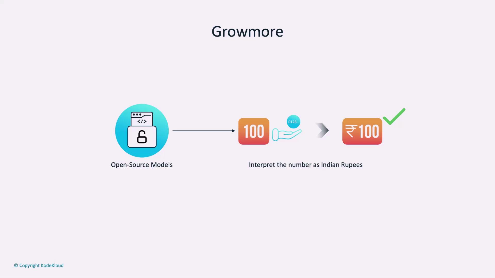 The image illustrates a process where open-source models interpret the number "100" as Indian Rupees, resulting in "₹100."