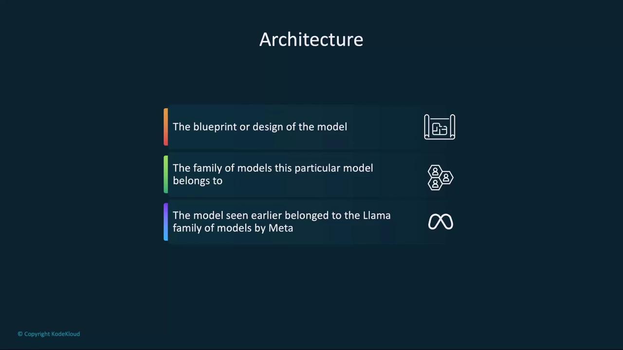 The image is a slide titled "Architecture" with three bullet points describing aspects of a model's design, its family, and its relation to the Llama family of models by Meta.