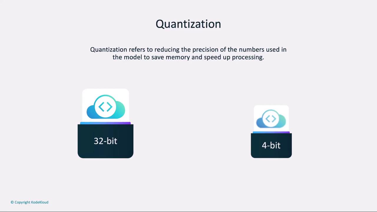 The image explains quantization, highlighting the reduction of precision from 32-bit to 4-bit to save memory and speed up processing.