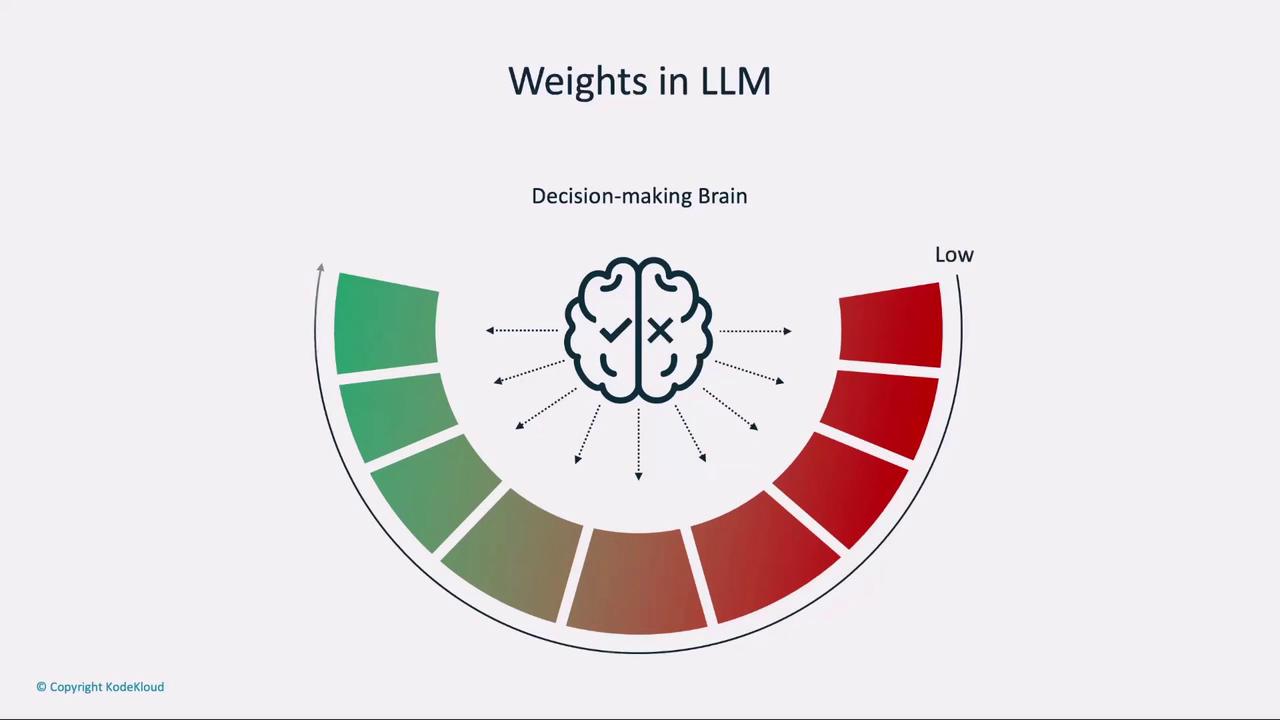 The image illustrates "Weights in LLM" with a brain icon labeled "Decision-making Brain" at the center, surrounded by a gradient arc from green (high) to red (low).
