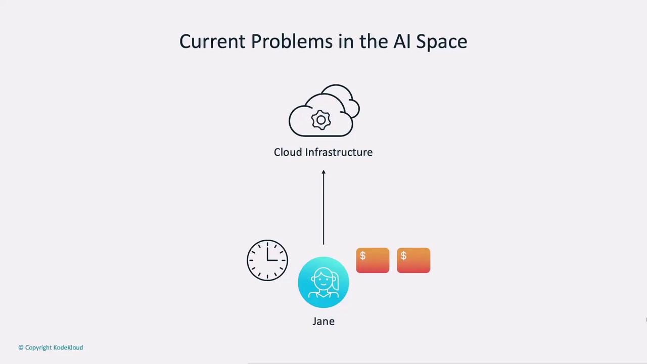 The image illustrates current problems in the AI space, highlighting cloud infrastructure, time, and cost issues associated with a person named Jane.