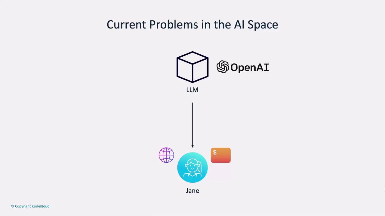 The image illustrates current problems in the AI space, showing a flow from a large language model (LLM) and OpenAI to a user named Jane, highlighting issues related to internet access and cost.