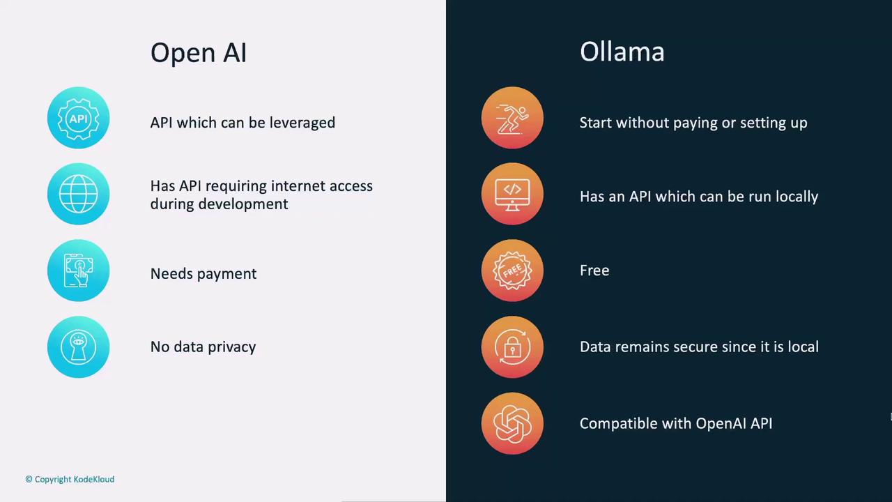 The image is a comparison between OpenAI and Ollama, highlighting features such as API access, payment requirements, data privacy, and compatibility.