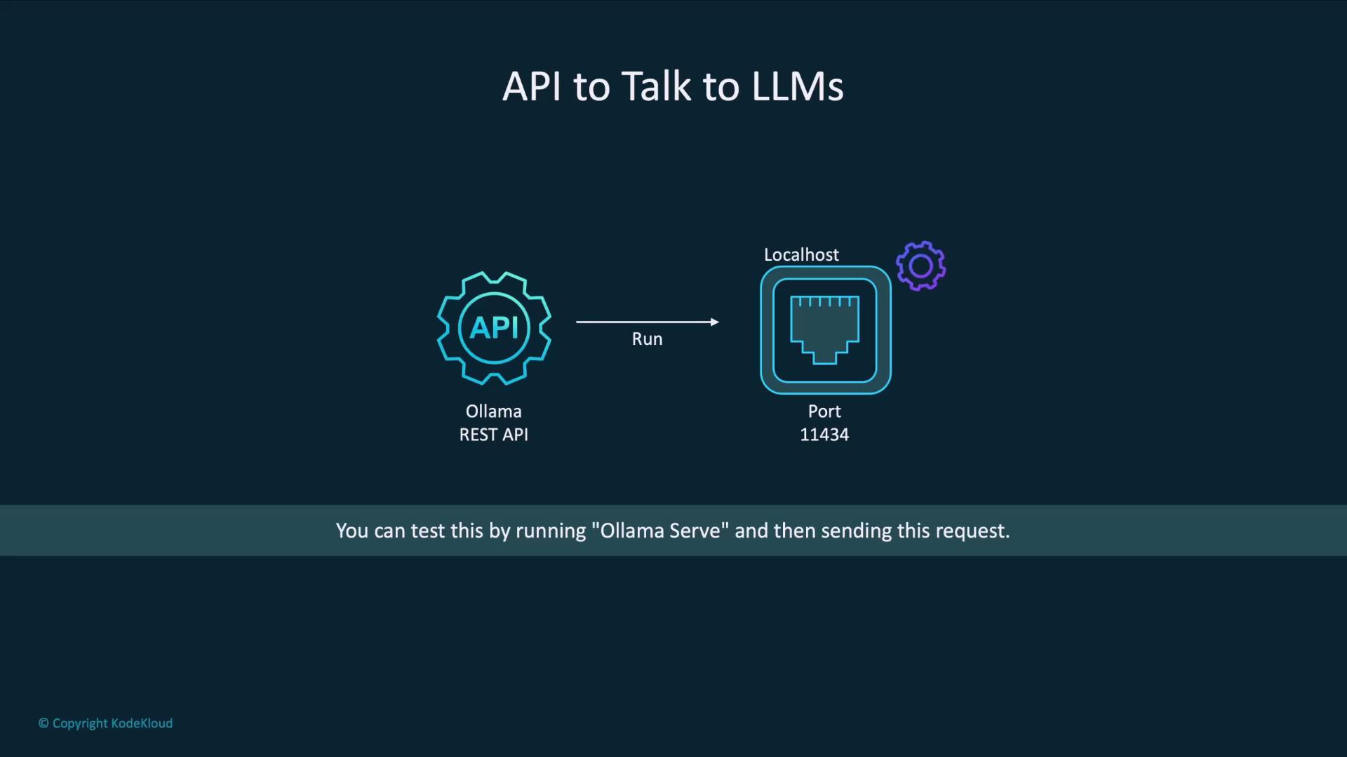 The image illustrates a process for using an API to communicate with LLMs, showing the Ollama REST API running on localhost port 11434. It suggests testing by running "Ollama Serve" and sending a request.