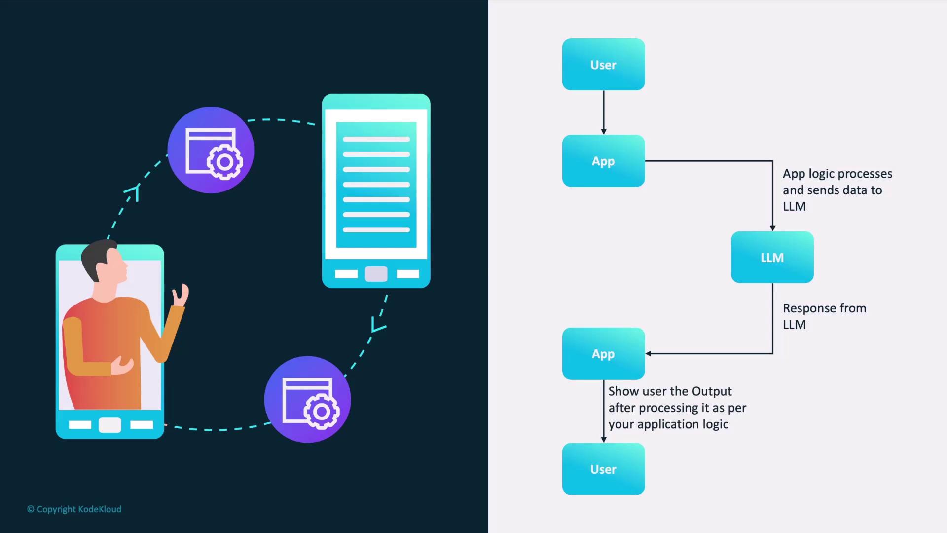 The image shows a diagram illustrating a user interacting with an app that processes data through a large language model (LLM) and returns the output.
