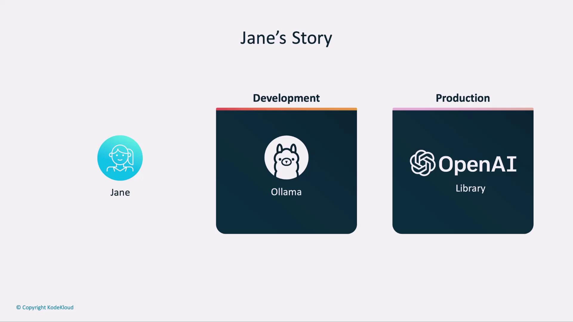 The image illustrates "Jane's Story," showing a progression from "Jane" to "Development" with Ollama, and then to "Production" with OpenAI Library.
