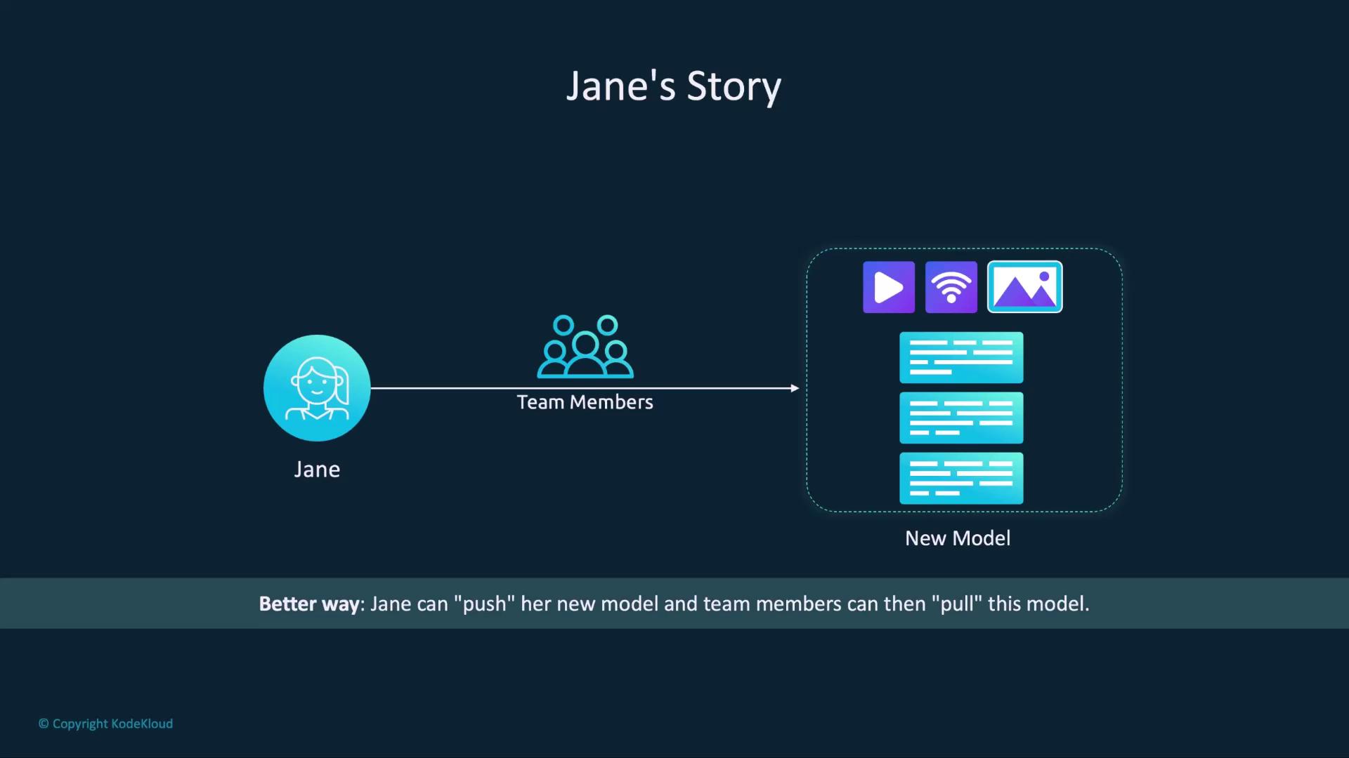 The image illustrates a workflow where Jane pushes a new model to team members, who can then pull the model. It includes icons representing media and data, with a note about a better way to share the model.