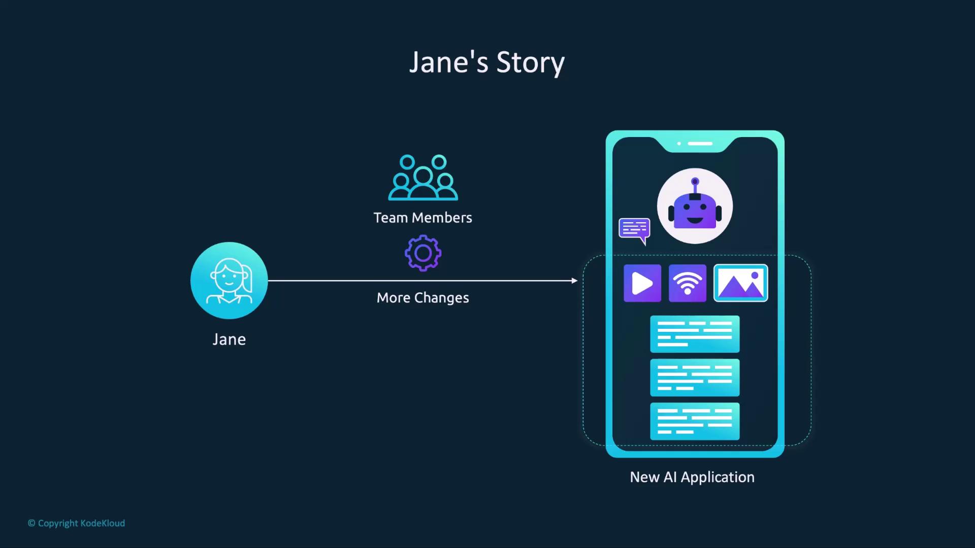 The image illustrates "Jane's Story," showing a flow from Jane to team members, leading to more changes and the development of a new AI application. It includes icons representing communication, media, and AI features.