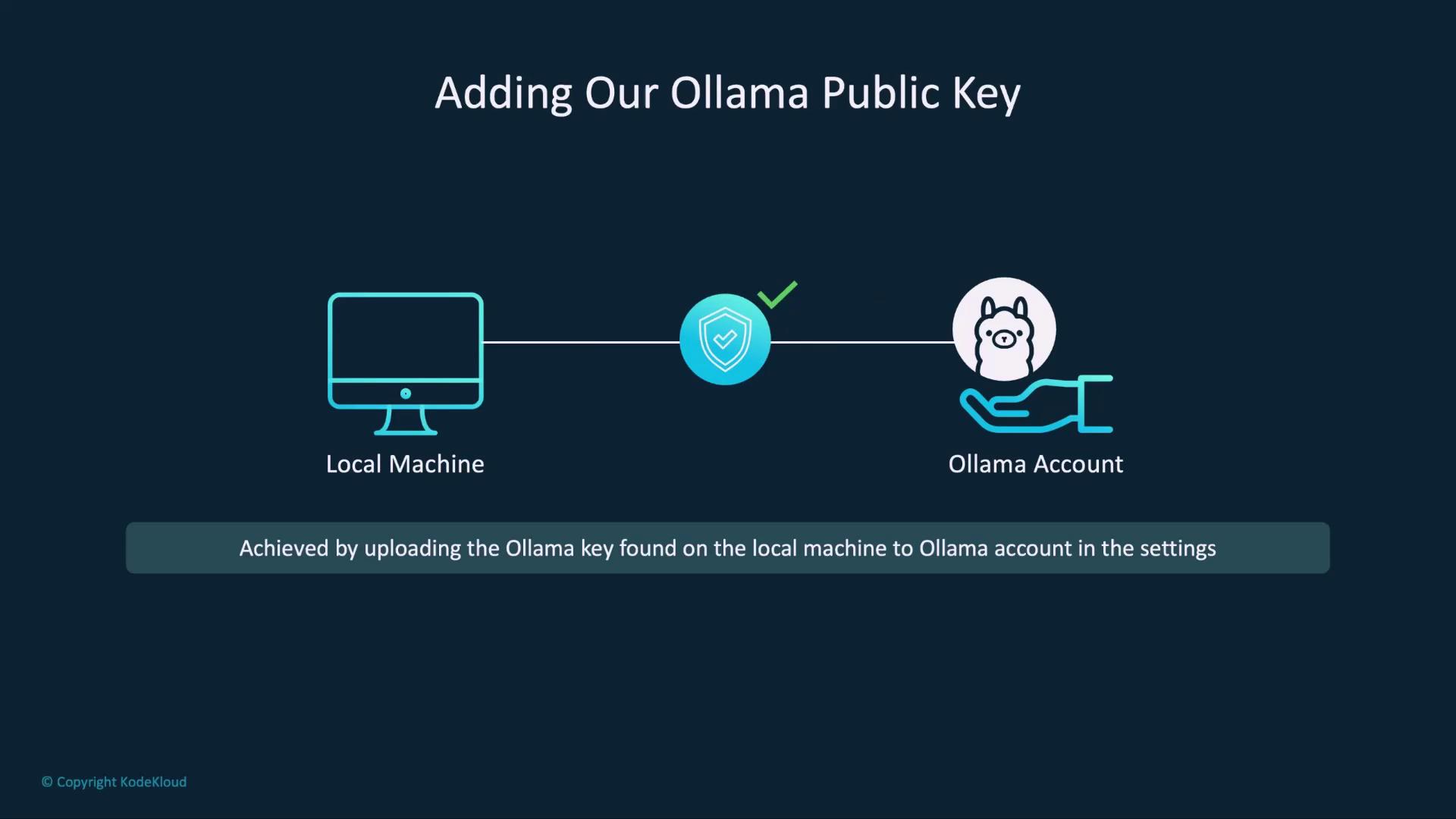The image illustrates the process of adding an Ollama public key from a local machine to an Ollama account, with icons representing each step.