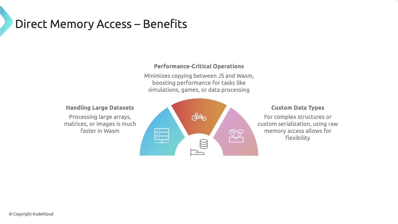 The image illustrates the benefits of Direct Memory Access, highlighting handling large datasets, performance-critical operations, and custom data types.