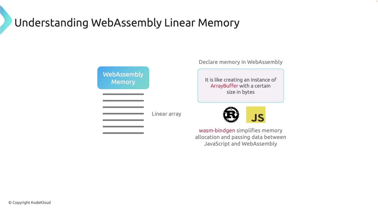 The image explains WebAssembly linear memory, comparing it to an ArrayBuffer, and mentions how wasm-bindgen facilitates memory allocation and data exchange between JavaScript and WebAssembly.