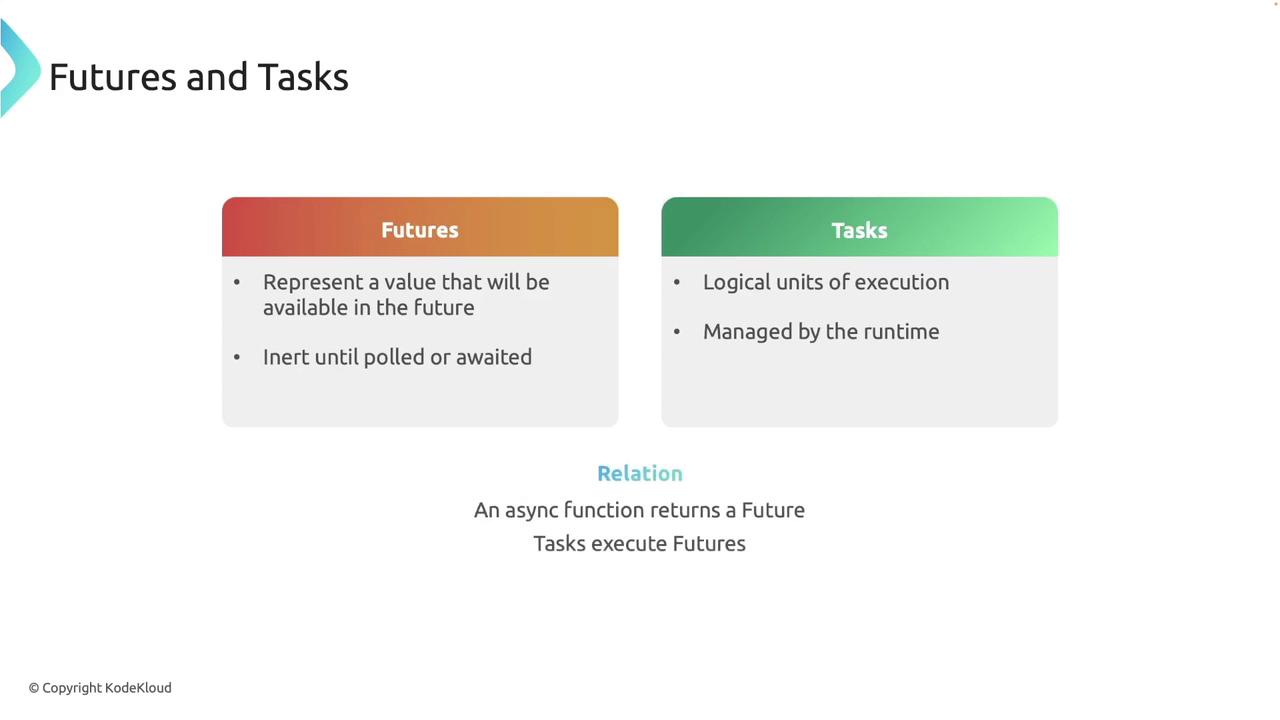 The image is a comparison between "Futures" and "Tasks" in programming, explaining their roles and relationship. Futures represent values available in the future and are inert until polled, while tasks are logical units of execution managed by the runtime.