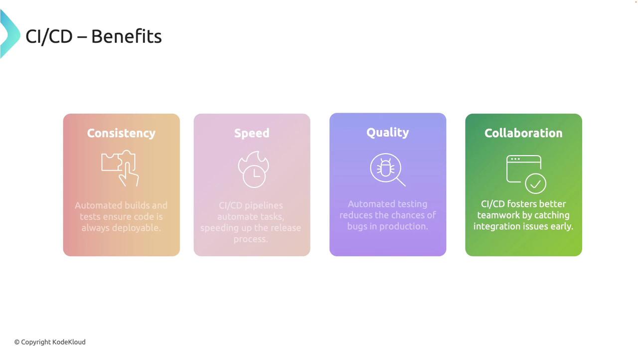 The image outlines the benefits of CI/CD, highlighting consistency, speed, quality, and collaboration with brief descriptions for each.
