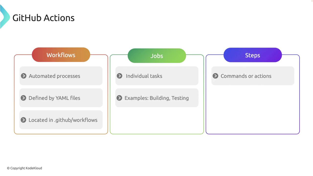 The image is a diagram explaining GitHub Actions, detailing the components: Workflows, Jobs, and Steps, with brief descriptions of each.