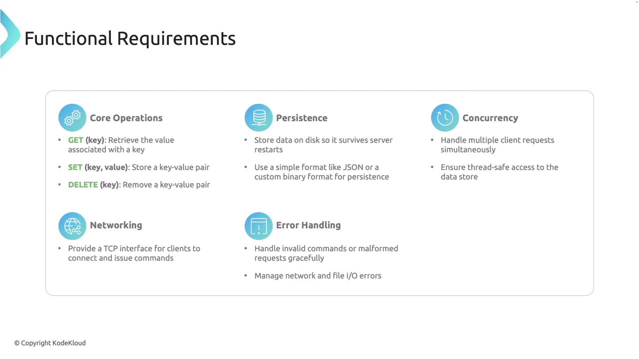 The image outlines functional requirements for a system, including core operations, persistence, concurrency, networking, and error handling. Each section provides specific tasks or features related to the system's functionality.