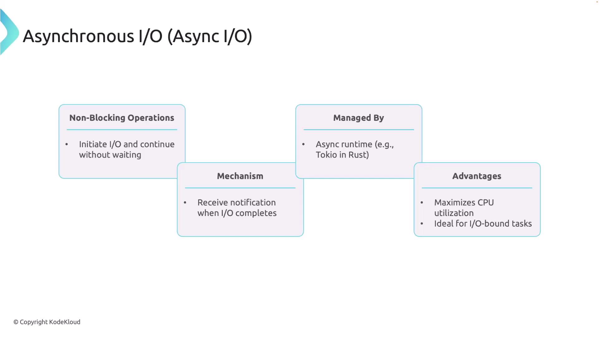 The image is a diagram explaining Asynchronous I/O, highlighting non-blocking operations, the mechanism of receiving notifications when I/O completes, management by async runtime, and advantages like maximizing CPU utilization.