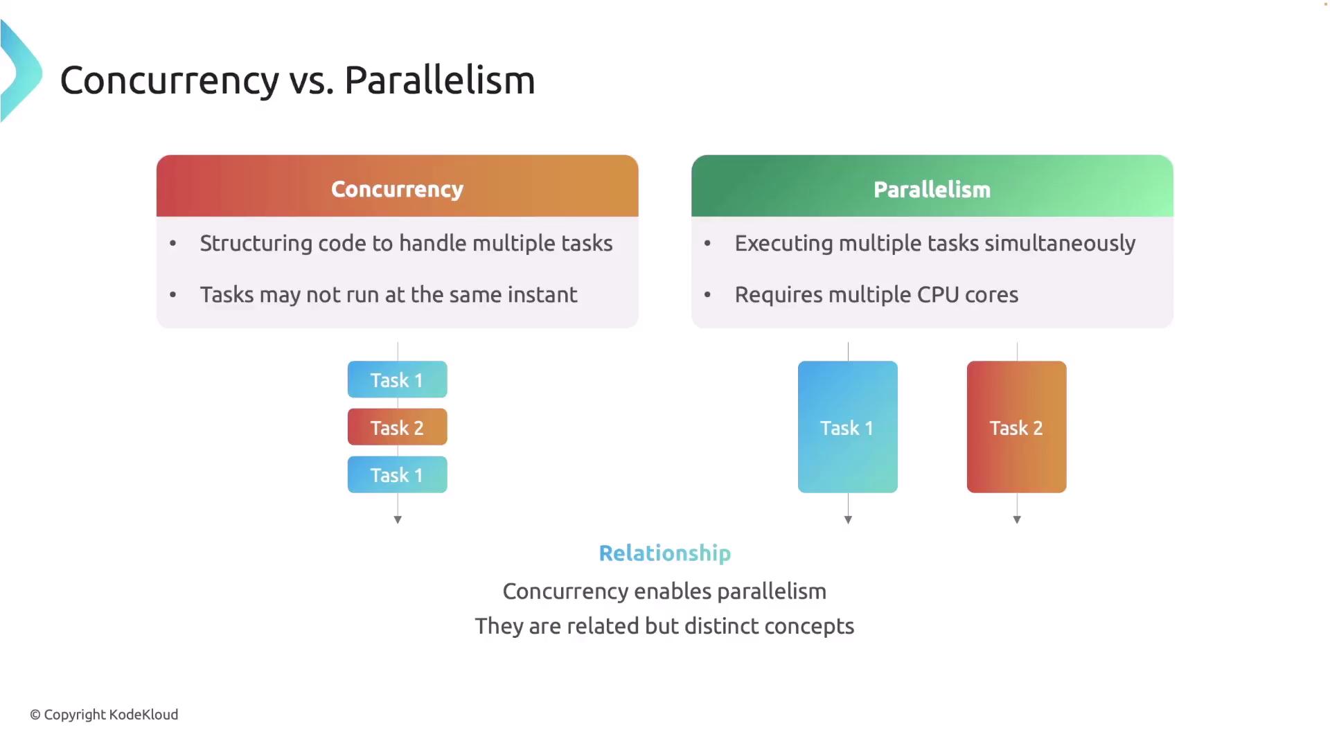 The image compares concurrency and parallelism, explaining that concurrency involves structuring code to handle multiple tasks that may not run simultaneously, while parallelism involves executing multiple tasks simultaneously using multiple CPU cores. It also notes that concurrency enables parallelism, highlighting their relationship.
