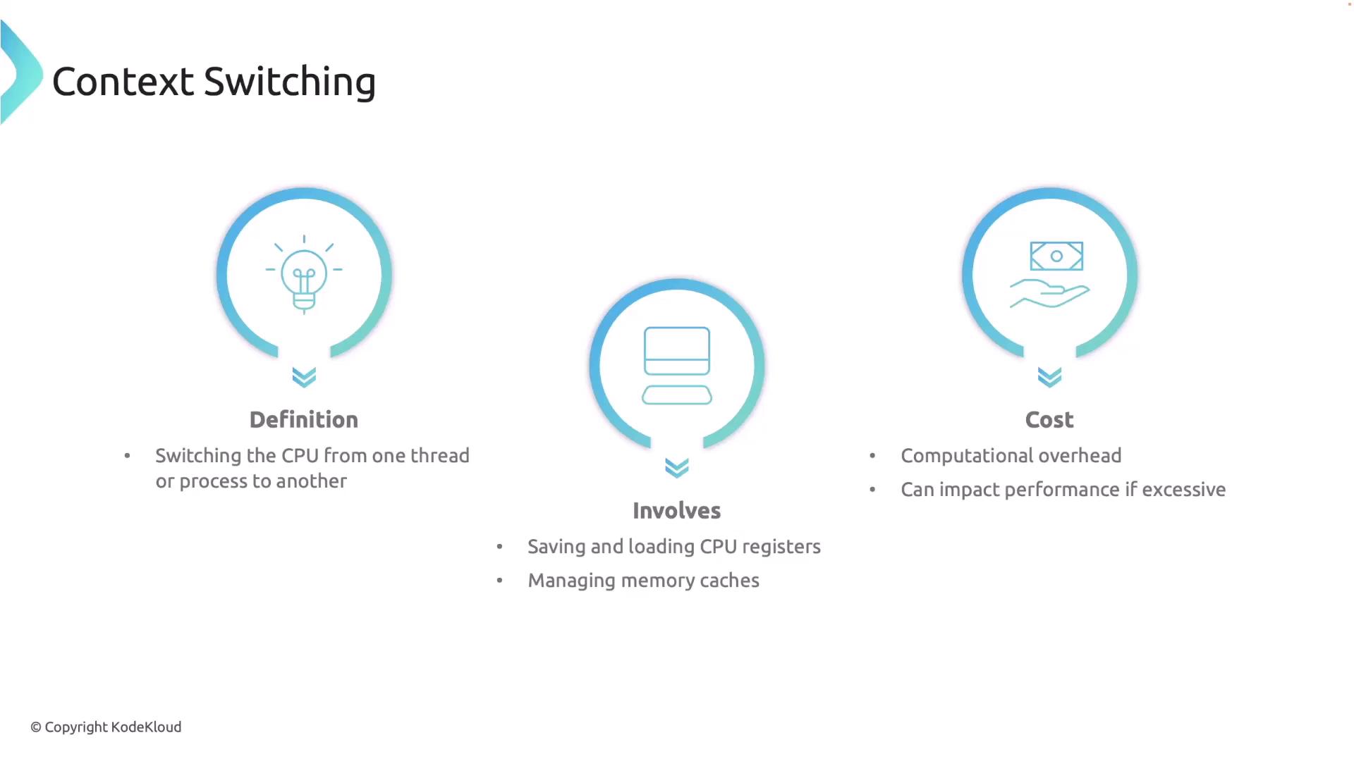 The image explains context switching, detailing its definition, what it involves, and its cost, including computational overhead and performance impact.