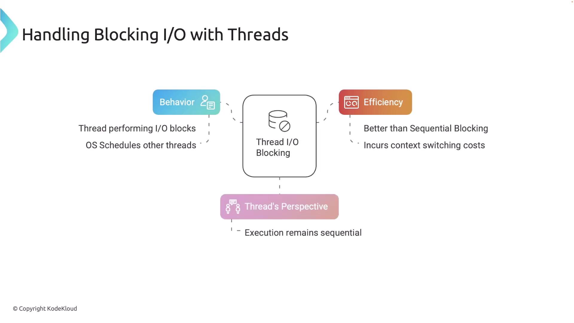 The image is a diagram explaining "Handling Blocking I/O with Threads," highlighting behavior, efficiency, and the thread's perspective. It notes that threads performing I/O blocks allow the OS to schedule other threads, improving efficiency but incurring context switching costs, while execution remains sequential.