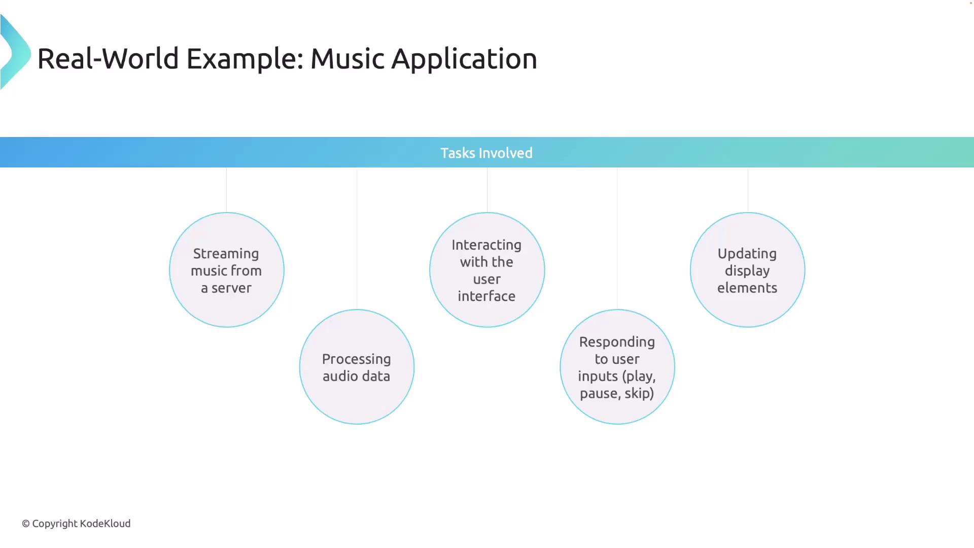 The image is a diagram illustrating tasks involved in a music application, including streaming music, processing audio data, interacting with the user interface, responding to user inputs, and updating display elements.