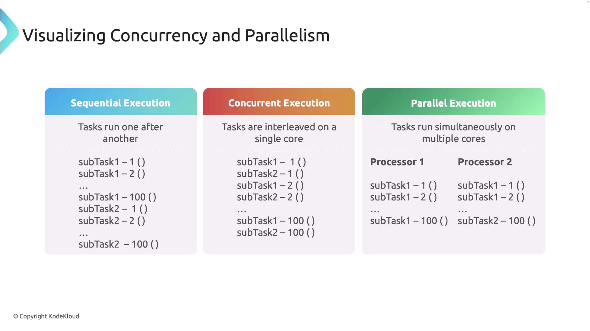 The image illustrates the differences between sequential, concurrent, and parallel execution of tasks, showing how tasks are processed in each method.