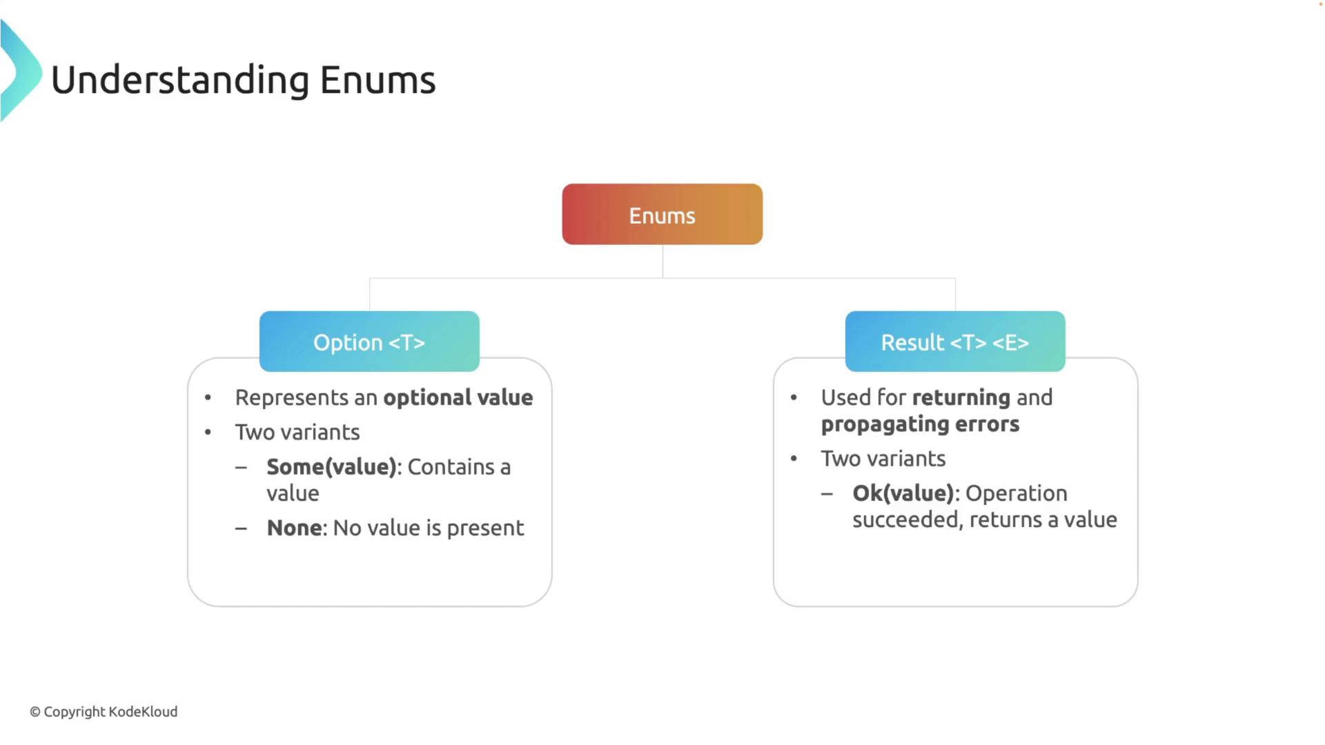 The image is a diagram explaining enums, specifically the `Option<T>` and `Result<T, E>` types, detailing their purposes and variants.