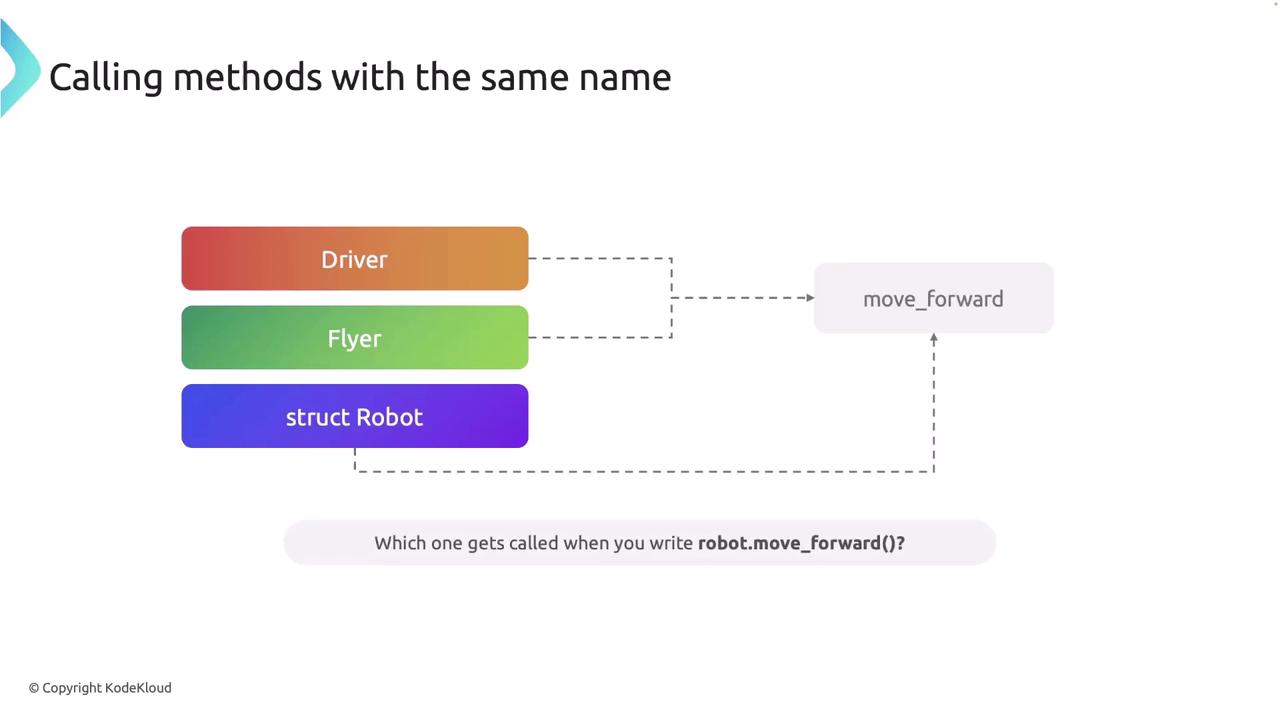 The image illustrates a diagram showing the concept of calling methods with the same name, specifically "move_forward," from different sources: Driver, Flyer, and struct Robot. It poses a question about which method is called when using "robot.move_forward()".