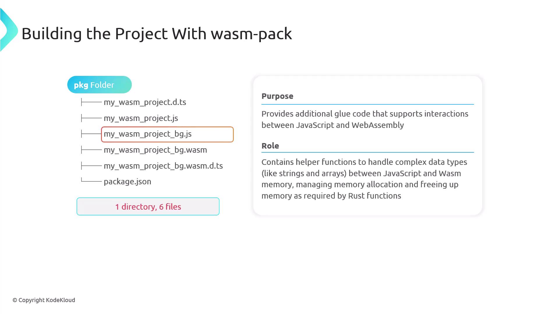 The image shows a directory structure for a WebAssembly project built with wasm-pack, highlighting the purpose and role of the `my_wasm_project_bg.js` file in facilitating interactions between JavaScript and WebAssembly.