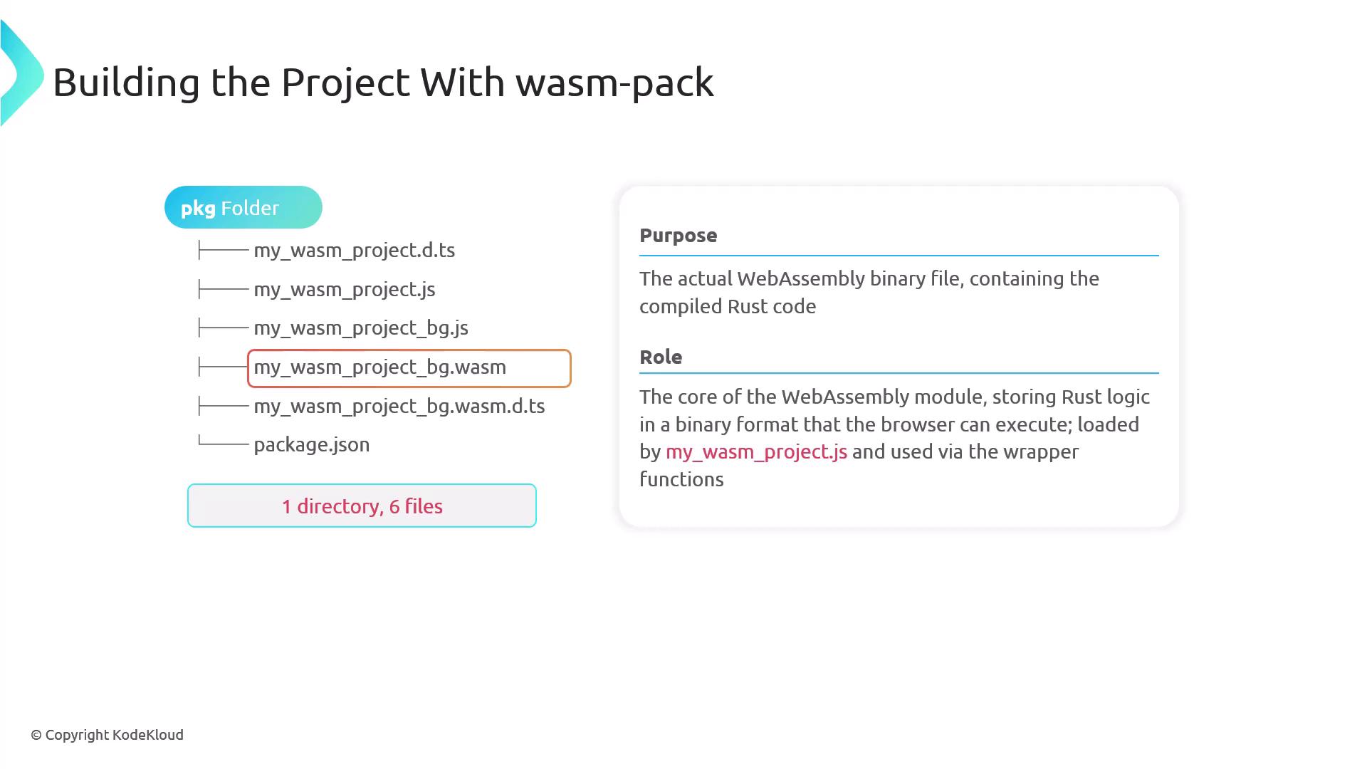 The image shows a directory structure for a WebAssembly project built with wasm-pack, highlighting the file "my_wasm_project_bg.wasm" and explaining its purpose and role in the project.